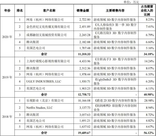 數(shù)字內(nèi)容制作服務(wù)商攜手巨頭，3D技術(shù)外包公司沖刺上市